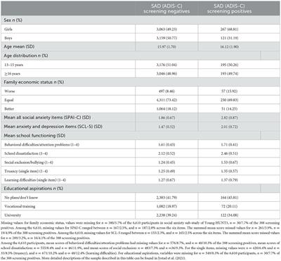 Corrigendum: School functioning and educational aspirations in adolescents with social anxiety—The Young-HUNT3 study, Norway